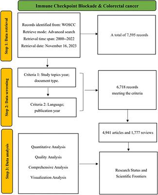 Insights into the historical trajectory and research trends of immune checkpoint blockade in colorectal cancer: visualization and bibliometric analysis